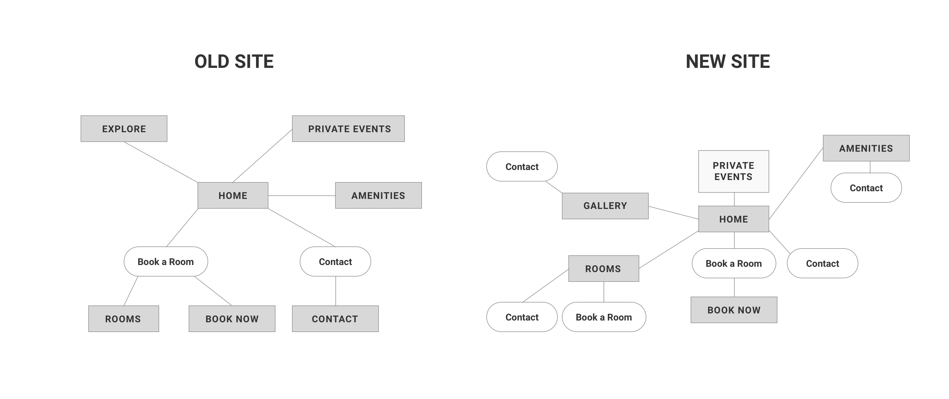 User flow diagram comparing the old and new Edward Hotel site structure